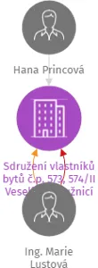 Sdružení vlastníků bytů č.p. 573, 574/II Veselí nad Lužnicí z.s., IČO: 67148433: vizualizace vztahů osob a společností