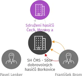 SH ČMS - Sbor dobrovolných hasičů Borkovice, IČO: 67151892: vizualizace vztahů osob a společností
