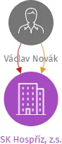 SK Hospříz, z.s., IČO: 67180132: vizualizace vztahů osob a společností