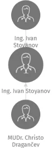 Ing. Ivan Stoyanov, IČO: 67220096: vizualizace vztahů osob a společností