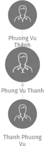 Phung Vu Thanh, IČO: 67206891: vizualizace vztahů osob a společností