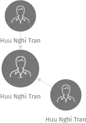 Huu Nghi Tran, IČO: 67228267: vizualizace vztahů osob a společností