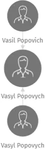 Vasyl Popovych, IČO: 67234275: vizualizace vztahů osob a společností