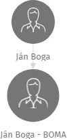 Ján Boga - BOMA, IČO: 67224547: vizualizace vztahů osob a společností
