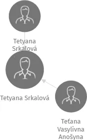 Tetyana Srkalová, IČO: 67387373: vizualizace vztahů osob a společností