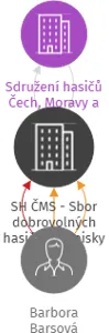 SH ČMS - Sbor dobrovolných hasičů Solopisky, IČO: 67363229: vizualizace vztahů osob a společností