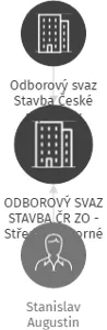 ODBOROVÝ SVAZ STAVBA ČR ZO - Střední odborné učiliště org.č. 05-0229-3104 - V LIKVIDACI, IČO: 67363083: vizualizace vztahů osob a společností