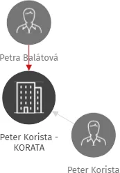 Peter Korista - KORATA, IČO: 67302777: vizualizace vztahů osob a společností