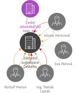 Základní organizace Českého zahrádkářského svazu č. 9 Havířov Prostřední Suchá, IČO: 67341357: vizualizace vztahů osob a společností
