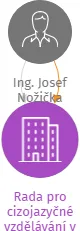 Rada pro cizojazyčné vzdělávání v likvidaci, IČO: 67360301: vizualizace vztahů osob a společností