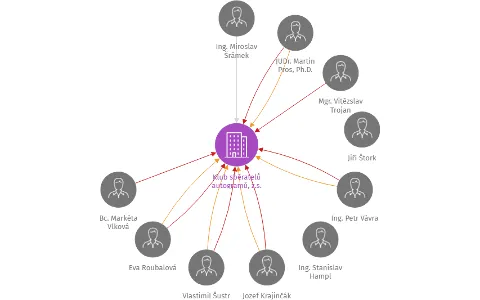 Klub sběratelů autogramů, z.s., IČO: 67442871: vizualizace vztahů osob a společností