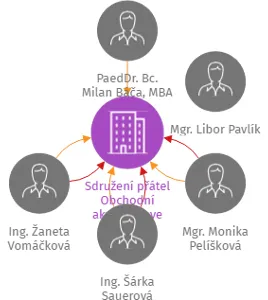 Sdružení přátel Obchodní akademie ve Svitavách, z. s., IČO: 67439225: vizualizace vztahů osob a společností