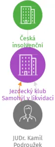 Vizualizace vztahů osob a společností - Jezdecký klub Samohýl v likvidaci