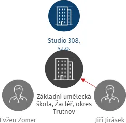 Základní umělecká škola, Žacléř, okres Trutnov, IČO: 67440843: vizualizace vztahů osob a společností