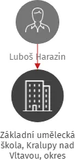 Základní umělecká škola, Kralupy nad Vltavou, okres Mělník, příspěvková organizace, IČO: 67673902: vizualizace vztahů osob a společností