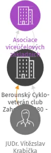 Berounský Cyklo-veterán club Zahořany 1980 - AVZO v likvidaci, IČO: 67675581: vizualizace vztahů osob a společností