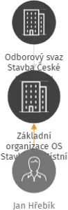 Základní organizace OS Stavba ČR Místní organizace Velký Osek, IČO: 67672647: vizualizace vztahů osob a společností