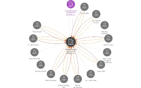Českomoravská myslivecká jednota, z.s., okresní myslivecký spolek Semily, IČO: 67777678: vizualizace vztahů osob a společností