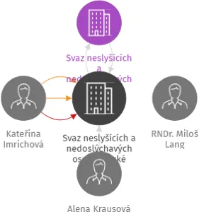 Svaz neslyšících a nedoslýchavých osob v České republice, z.s., Celopražský spolek nedoslýchavých, z.s., IČO: 67779476: vizualizace vztahů osob a společností