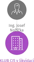 KLUB CI5 v likvidaci, IČO: 67779557: vizualizace vztahů osob a společností