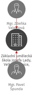 Základní umělecká škola Josefa Lady, Velké Popovice, příspěvková organizace, IČO: 67779000: vizualizace vztahů osob a společností