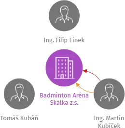 Badminton Aréna Skalka z.s., IČO: 67778275: vizualizace vztahů osob a společností