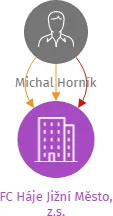 FC Háje Jižní Město, z.s., IČO: 67779662: vizualizace vztahů osob a společností