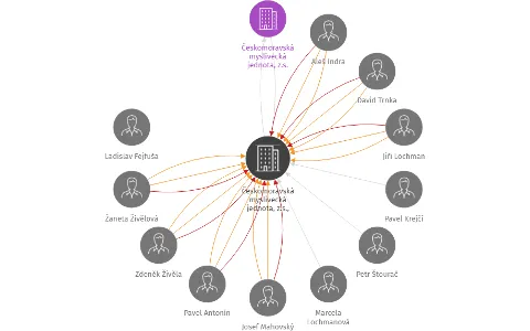 Českomoravská myslivecká jednota, z.s., okresní myslivecký spolek Brno - město, IČO: 67777040: vizualizace vztahů osob a společností