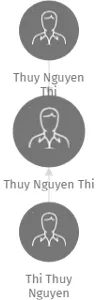 Thuy Nguyen Thi, IČO: 67962874: vizualizace vztahů osob a společností