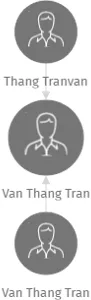 Van Thang Tran, IČO: 67965075: vizualizace vztahů osob a společností