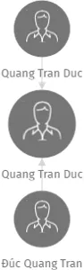 Quang Tran Duc, IČO: 67972977: vizualizace vztahů osob a společností