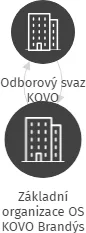 Základní organizace OS KOVO Brandýs, IČO: 67982689: vizualizace vztahů osob a společností