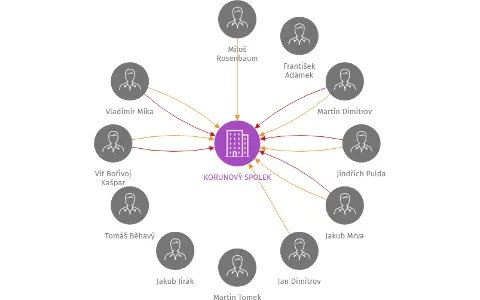 KORUNOVÝ SPOLEK, IČO: 67982077: vizualizace vztahů osob a společností