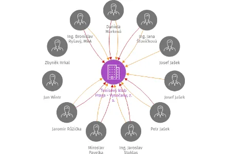 Tenisový klub Praga - Vysočany, z. s., IČO: 67981399: vizualizace vztahů osob a společností