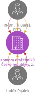 Komora dražebníků České republiky, z. s., IČO: 67984002: vizualizace vztahů osob a společností