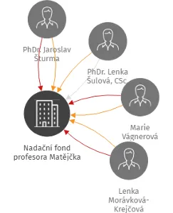 Nadační fond profesora Matějčka, IČO: 67982531: vizualizace vztahů osob a společností