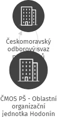 ČMOS PŠ - Oblastní organizační jednotka Hodonín, IČO: 68081537: vizualizace vztahů osob a společností