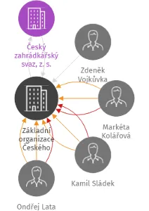 Základní organizace Českého zahrádkářského svazu Osada 4 Lutyně Orlová, IČO: 68149484: vizualizace vztahů osob a společností
