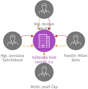 Svitavský klub Laurus, z.s., IČO: 68244860: vizualizace vztahů osob a společností
