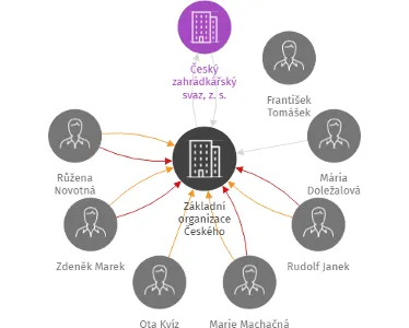 Základní organizace Českého zahrádkářského svazu Hořice, IČO: 68213930: vizualizace vztahů osob a společností