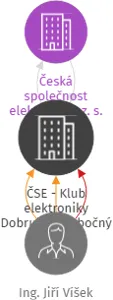 ČSE - Klub elektroniky Dobruška, pobočný spolek, IČO: 68244177: vizualizace vztahů osob a společností