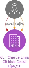 CL - Charlie Lima CB klub Česká Lípa,z.s., IČO: 68299613: vizualizace vztahů osob a společností