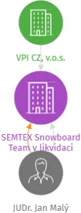 SEMTEX Snowboard Team v likvidaci, IČO: 68209525: vizualizace vztahů osob a společností