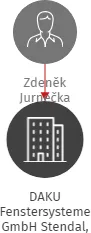 DAKU Fenstersysteme GmbH Stendal, organizační složka v Teplicích, IČO: 68299028: vizualizace vztahů osob a společností