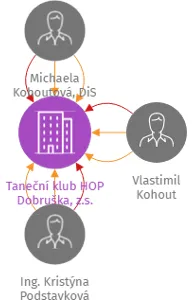Taneční klub HOP Dobruška, z.s., IČO: 68213913: vizualizace vztahů osob a společností