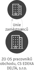 ZO OS pracovníků obchodu, CS EDEKA DELTA, s.r.o., IČO: 68298927: vizualizace vztahů osob a společností