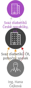 Svaz diabetiků ČR, pobočný spolek Jičín, IČO: 68208642: vizualizace vztahů osob a společností