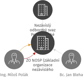 ZO NOSP (základní organizace nezávislého odborového svazu Policie ČR) Chrudim, IČO: 68244207: vizualizace vztahů osob a společností
