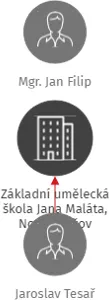 Základní umělecká škola Jana Maláta, Nový Bydžov, IČO: 68213336: vizualizace vztahů osob a společností