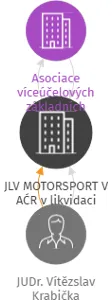 JLV MOTORSPORT V AĆR v likvidaci, IČO: 68299605: vizualizace vztahů osob a společností